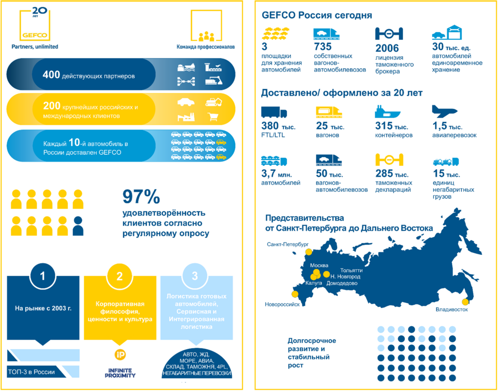 Инфографика о GEFCO Россия